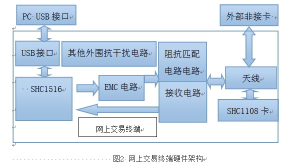 图2网上交易终端硬件架构